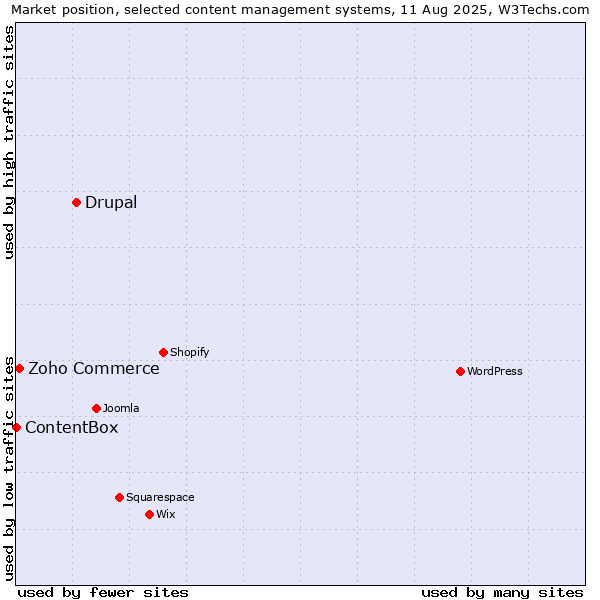 Market position of Drupal vs. Zoho Commerce vs. ContentBox