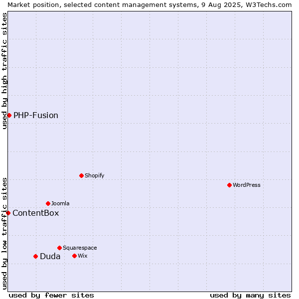 Market position of Duda vs. PHP-Fusion vs. ContentBox