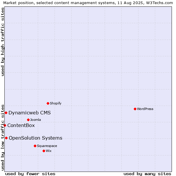 Market position of OpenSolution Systems vs. Dynamicweb CMS vs. ContentBox
