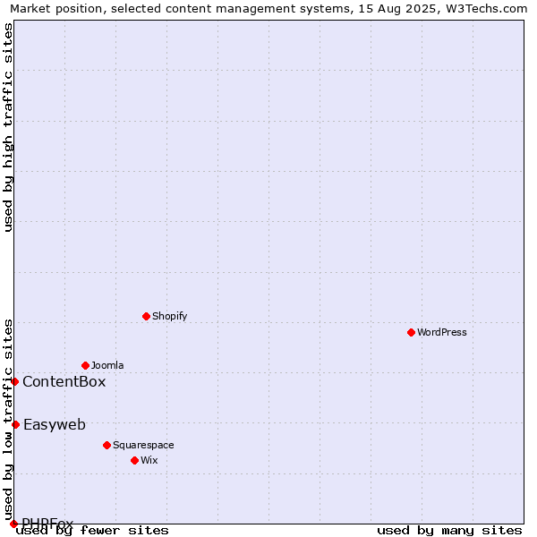 Market position of Easyweb vs. ContentBox vs. PHPFox