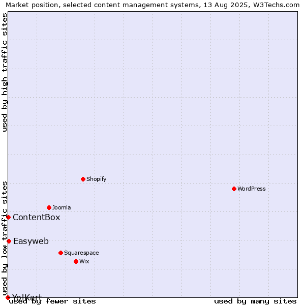 Market position of Easyweb vs. ContentBox vs. Yo!Kart
