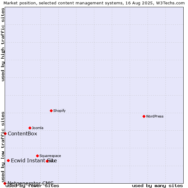 Market position of Ecwid Instant Site vs. ContentBox vs. Netgenerator CMS