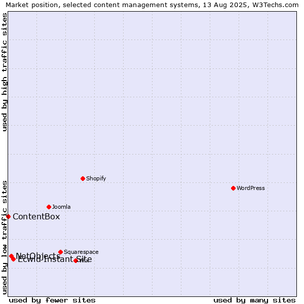 Market position of Ecwid Instant Site vs. NetObjects vs. ContentBox