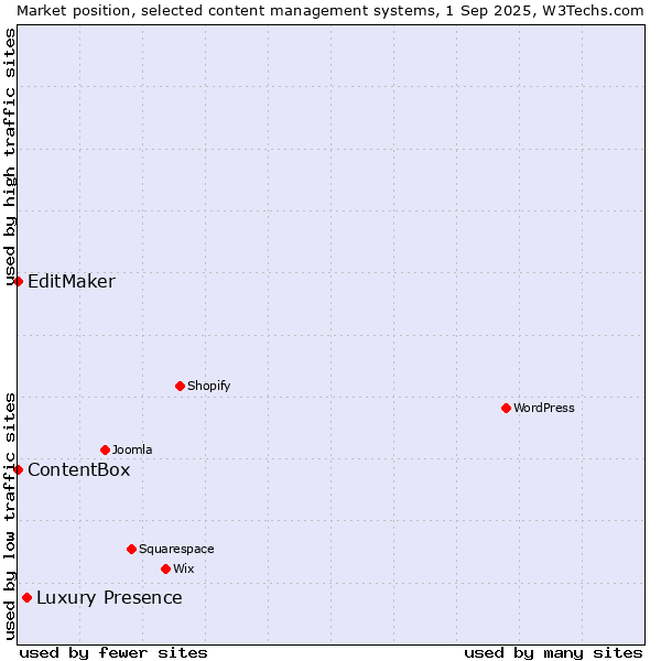 Market position of Luxury Presence vs. EditMaker vs. ContentBox