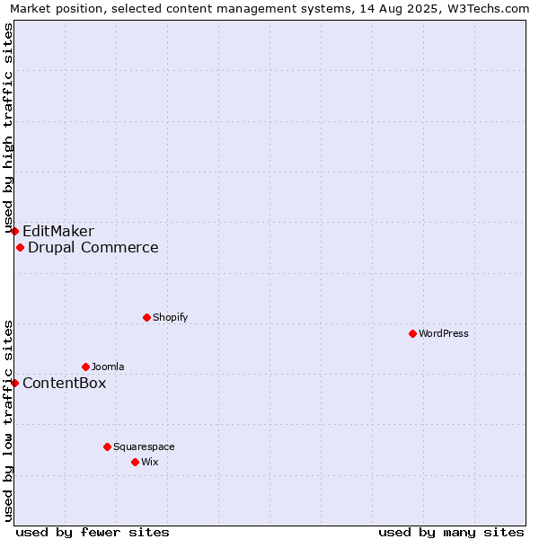 Market position of Drupal Commerce vs. EditMaker vs. ContentBox