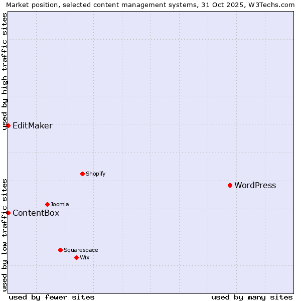Market position of WordPress vs. EditMaker vs. ContentBox