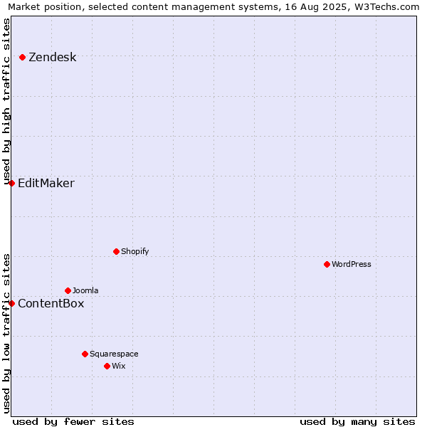 Market position of Zendesk vs. EditMaker vs. ContentBox