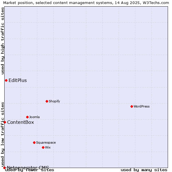 Market position of EditPlus vs. ContentBox vs. Netgenerator CMS