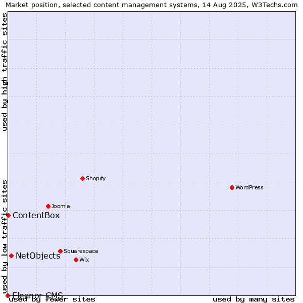 Market position of NetObjects vs. ContentBox vs. Eleanor CMS