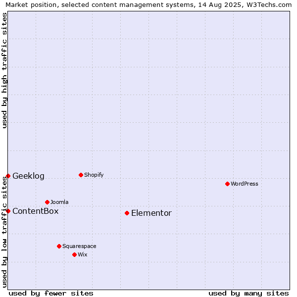 Market position of Elementor vs. Geeklog vs. ContentBox