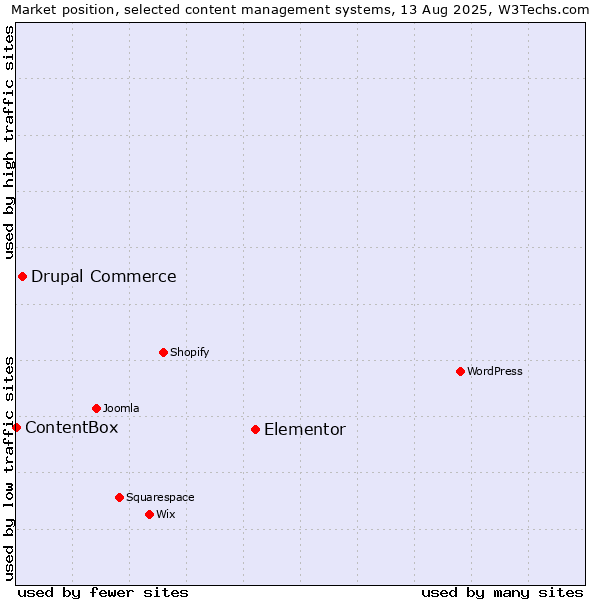 Market position of Elementor vs. Drupal Commerce vs. ContentBox