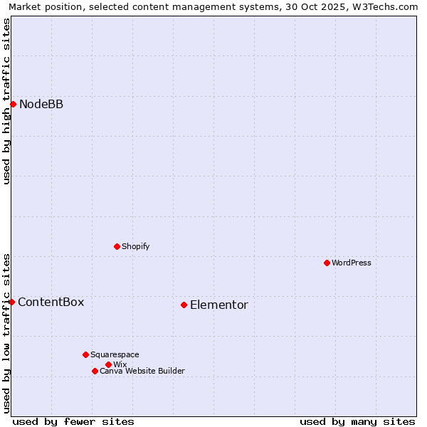 Market position of Elementor vs. NodeBB vs. ContentBox