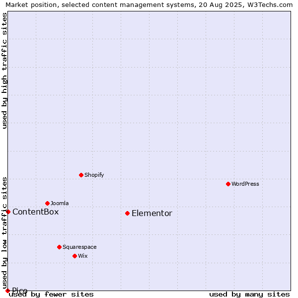 Market position of Elementor vs. ContentBox vs. Pico