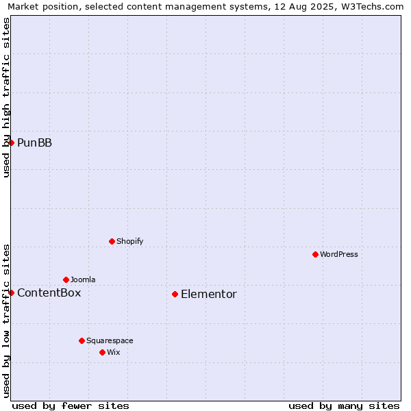 Market position of Elementor vs. PunBB vs. ContentBox