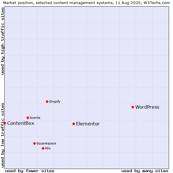 Market position of WordPress vs. Elementor vs. ContentBox