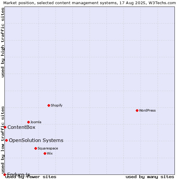 Market position of OpenSolution Systems vs. ContentBox vs. Enduro.js