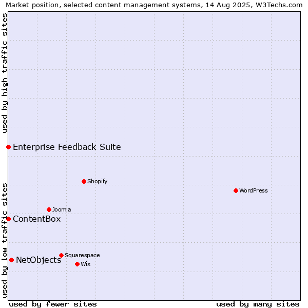 Market position of NetObjects vs. Enterprise Feedback Suite vs. ContentBox