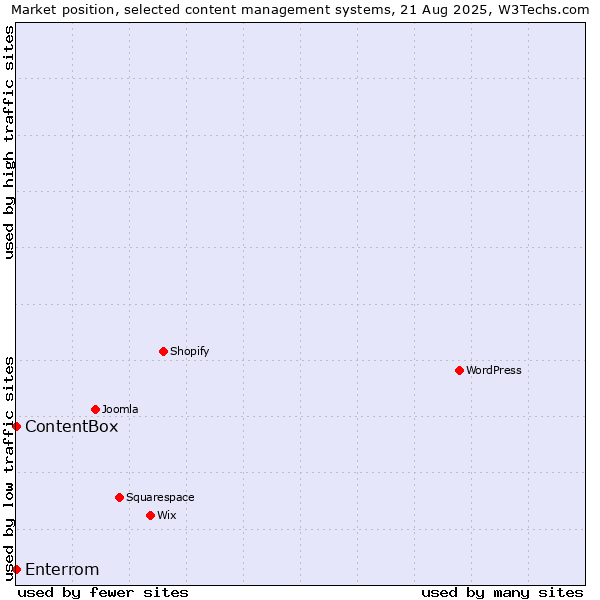 Market position of Enterrom vs. ContentBox