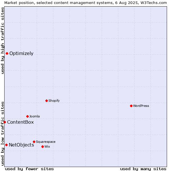 Market position of Optimizely vs. NetObjects vs. ContentBox