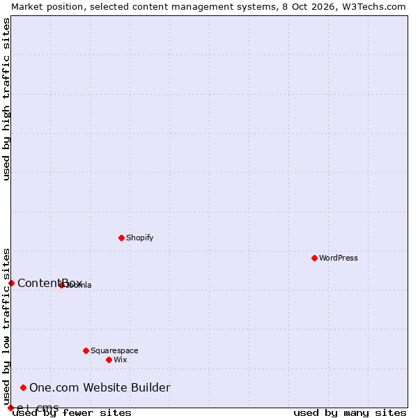 Market position of One.com Website Builder vs. ContentBox vs. e+ cms