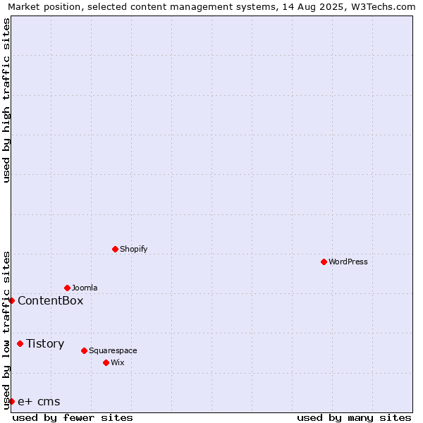 Market position of Tistory vs. ContentBox vs. e+ cms