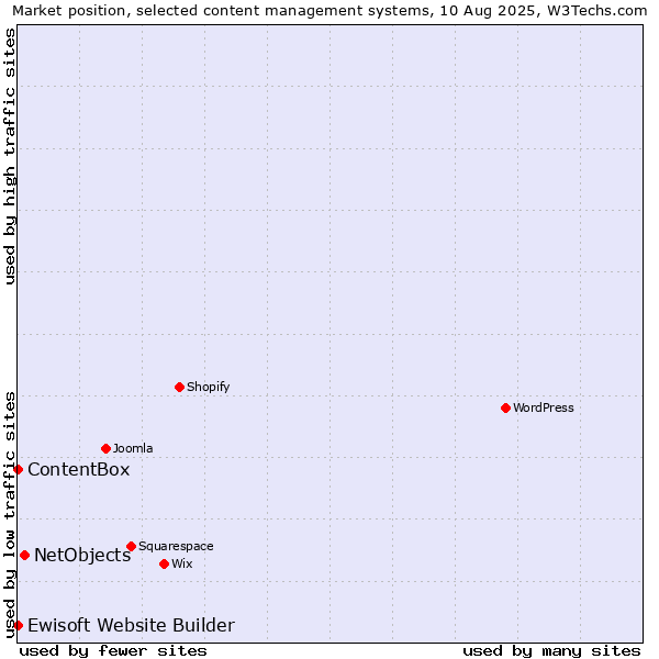 Market position of NetObjects vs. Ewisoft Website Builder vs. ContentBox