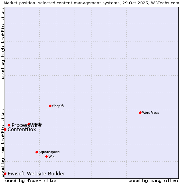 Market position of ProcessWire vs. Ewisoft Website Builder vs. ContentBox