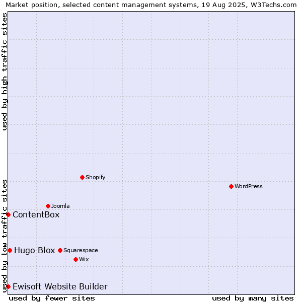 Market position of Hugo Blox vs. Ewisoft Website Builder vs. ContentBox