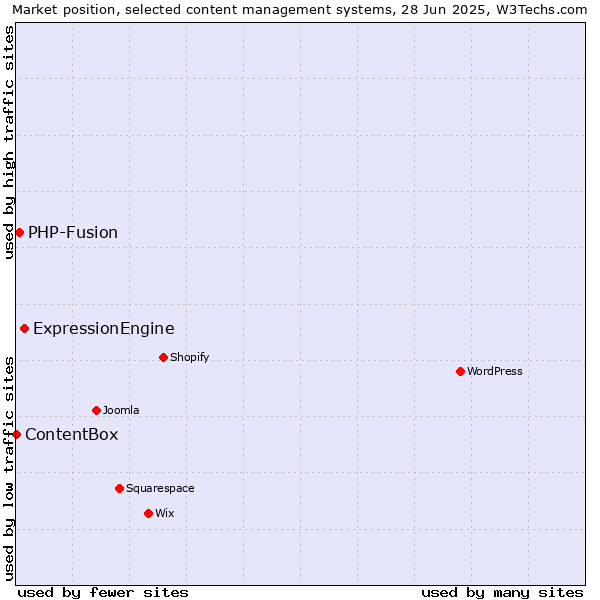 Market position of ExpressionEngine vs. PHP-Fusion vs. ContentBox