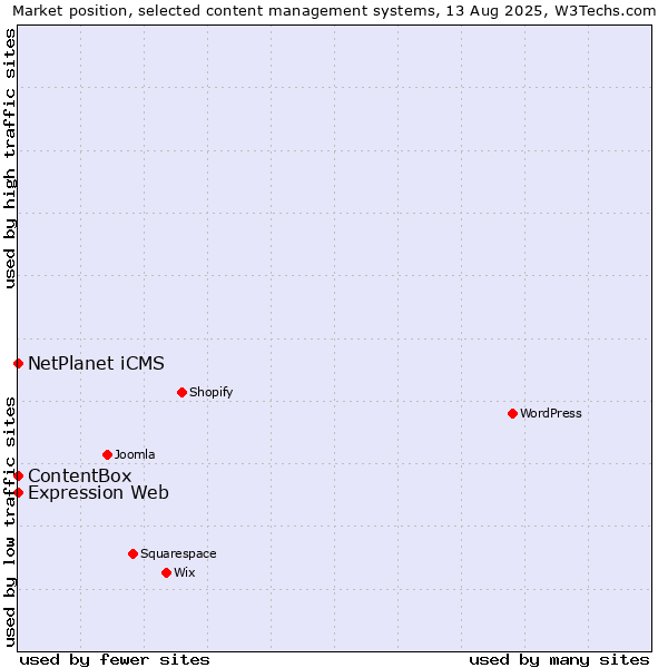 Market position of NetPlanet iCMS vs. Expression Web vs. ContentBox