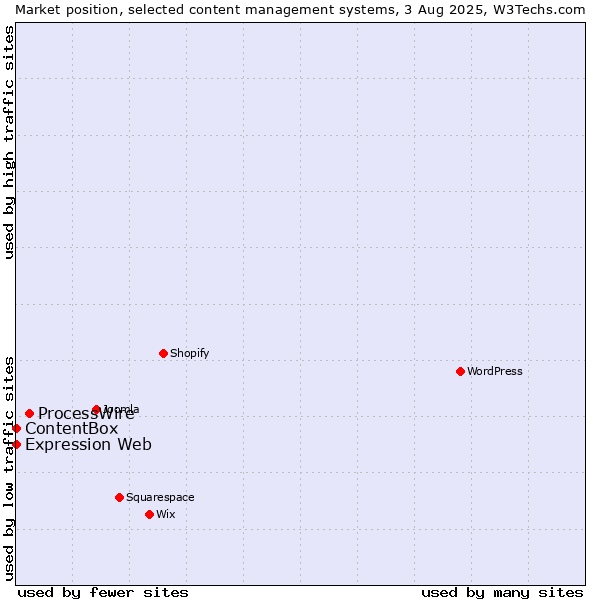 Market position of ProcessWire vs. Expression Web vs. ContentBox