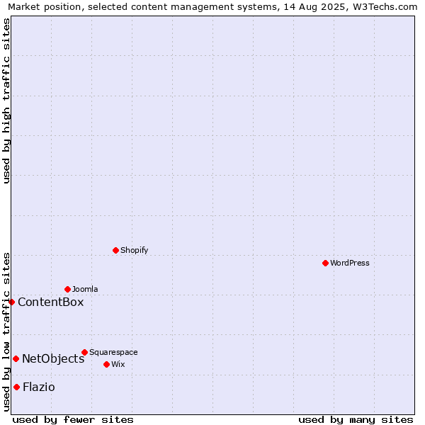 Market position of NetObjects vs. Flazio vs. ContentBox