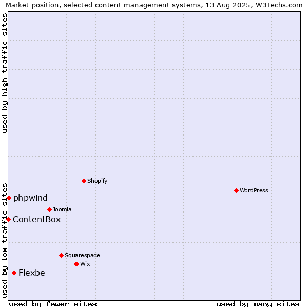 Market position of Flexbe vs. phpwind vs. ContentBox