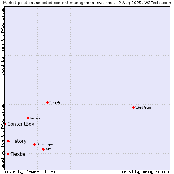 Market position of Tistory vs. Flexbe vs. ContentBox