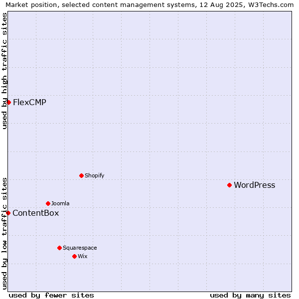 Market position of WordPress vs. FlexCMP vs. ContentBox