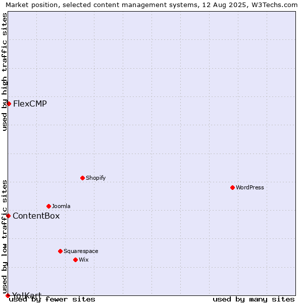 Market position of FlexCMP vs. ContentBox vs. Yo!Kart