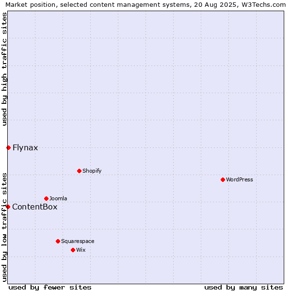 Market position of Flynax vs. ContentBox
