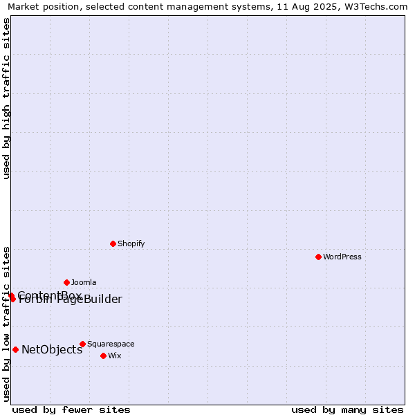 Market position of NetObjects vs. Forbin PageBuilder vs. ContentBox