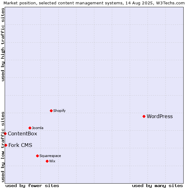 Market position of WordPress vs. Fork CMS vs. ContentBox