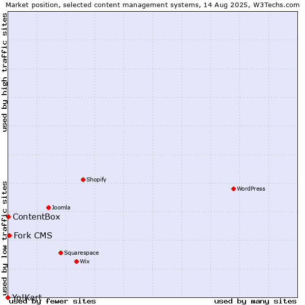 Market position of Fork CMS vs. ContentBox vs. Yo!Kart