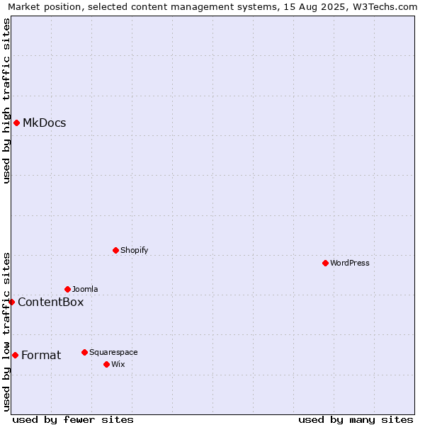 Market position of MkDocs vs. Format vs. ContentBox