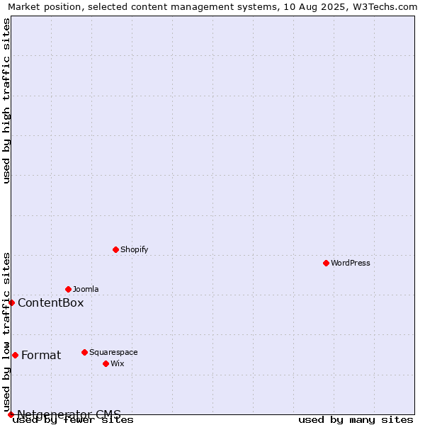 Market position of Format vs. ContentBox vs. Netgenerator CMS