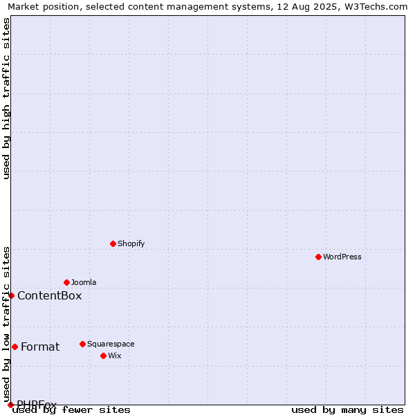 Market position of Format vs. ContentBox vs. PHPFox