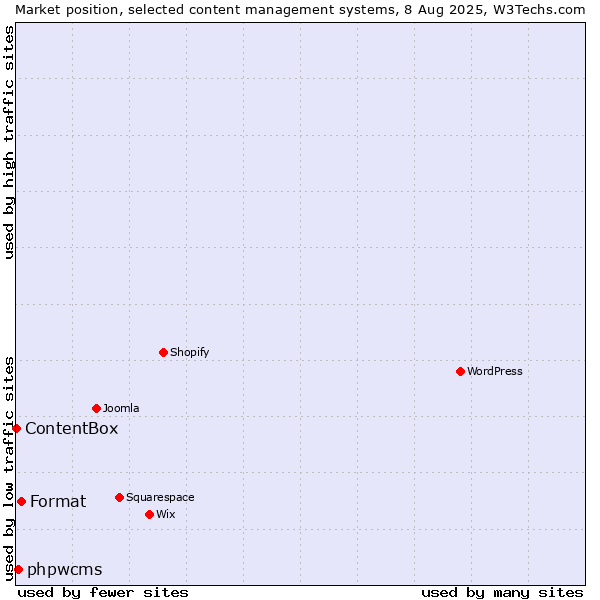 Market position of Format vs. phpwcms vs. ContentBox