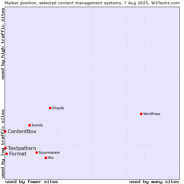 Market position of Format vs. Textpattern vs. ContentBox