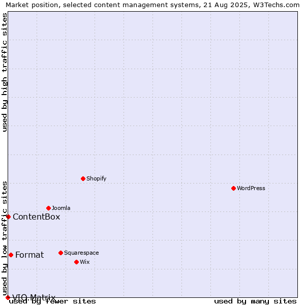 Market position of Format vs. ContentBox vs. VIO.Matrix