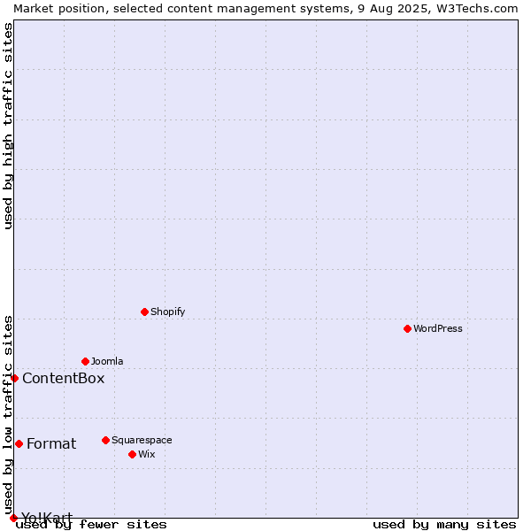 Market position of Format vs. ContentBox vs. Yo!Kart