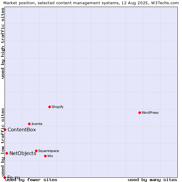 Market position of NetObjects vs. ContentBox vs. Fo.ru