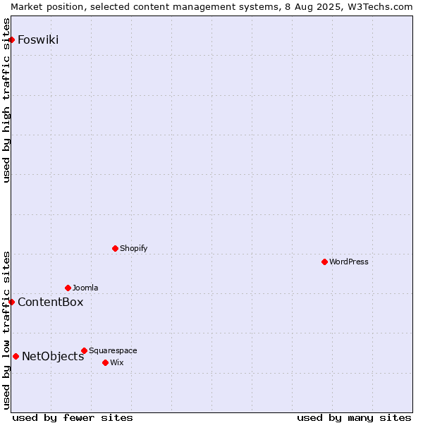 Market position of NetObjects vs. Foswiki vs. ContentBox