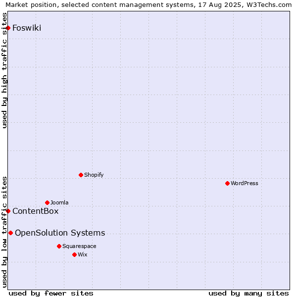 Market position of OpenSolution Systems vs. Foswiki vs. ContentBox